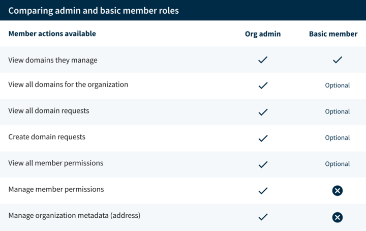 Org admins have all actions available to them. Basic members can only see the domain they manage unless an org admin gives additional permissions